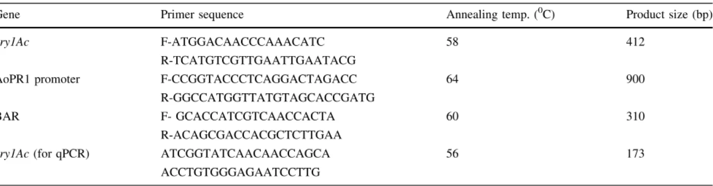 Table 1 Primer list and other related information used for amplification of cry1Ac, AoPR1, BAR