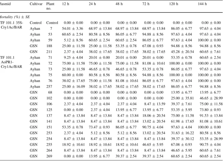 Table 3 Leaf bioassays of second generation individual T o transgenic plants of different cotton cultivars carrying 35S-Cry1Ac or AoPR1- AoPR1-Cry1Ac genes with third instar larvae of Spodoptera exigua