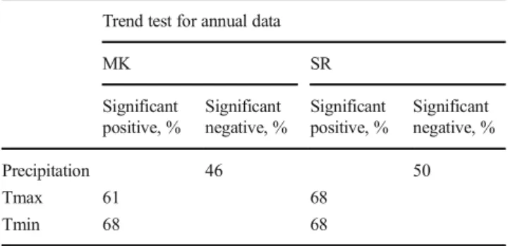 Fig. 2 The spatial distribution of annual precipitation trends obtained from a MK and b SRTable 1The percentage of stations with significant trends obtaining