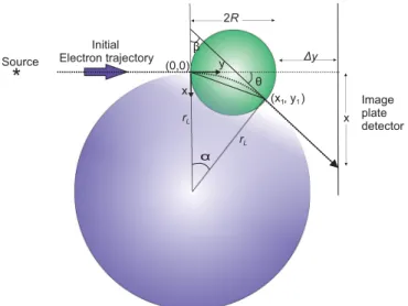 FIG. 2. A schematic of the electron trajectory on passing through the magnetic field directed into the page (small circle) of the electron spectrometer