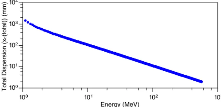 FIG. 6. Measured magnetic field for the electron spectrometer as a function of radius from the center of the electromagnet.