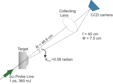 FIG. 9. Optical probing shadowgraphy experimental setup. The probe line passes through a refracting plasma and images cannot be detected for more than the maximum refraction angle 0.08 radian determined by the lens.