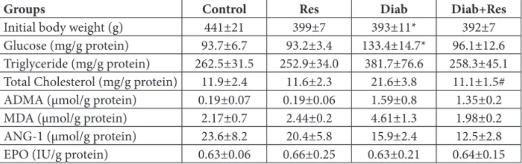 Table 2. Effects of diabetes and resveratrol on body weight and other metabolic parameters in the  kidney tissues of STZ-induced diabetic rats.