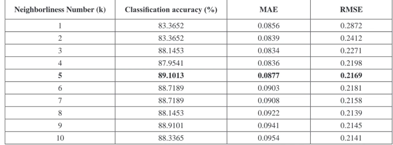 Figure 1. Variation of error rate based on the number of neighborhood.