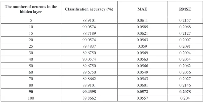 Table 2 Success Rate Obtained By Using Multilayer Perceptron Classifier Error Values