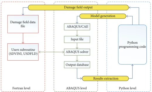 Figure 1: Numerical scheme for damage mechanics-finite element method.