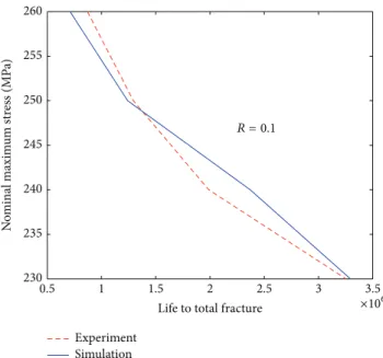 Figure 5: The fatigue life prediction results of notched specimen.