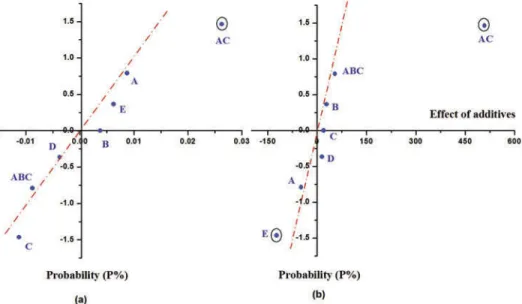 FIGURE 2 Normal distribution curve of the CSO blends for (a) fatty acid composition and (b) tocopherol analysis with the effects of different additives; ascorbic palmitate (A), mixed tocopherols (B), dimethylpolysiloxane (DMPS) (C), lecithin (D), cold-pres