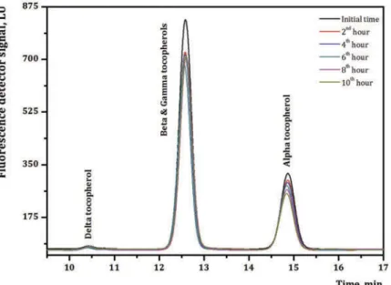 FIGURE 3 Tocopherol composition chromatograms obtained from HPLC-FLD system for frying deodorized CSO analyses.