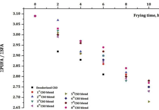 Figure 1 shows the oxidation of FAs increases with the decrease of unsaturation in the frying CSO samples