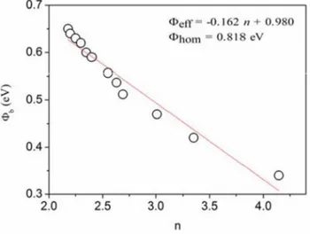 Fig. 5. Variation of the zero-bias BH (U j b0 ) versus the ideality factor (n) in the investigated temperature range.