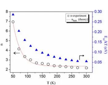 Fig. 9. Plots of F(V) versus V of Al/NiPc-SNS/p-Si heterojunction diode at various temperatures.