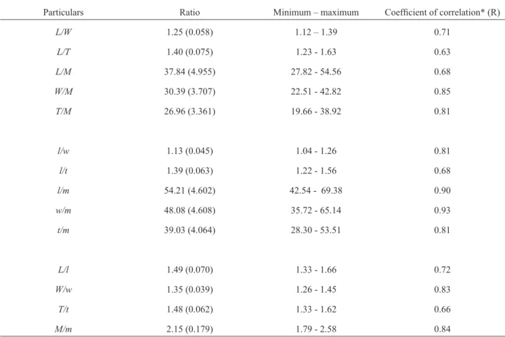 Fig. 2. Sneed and Folk descriptive particle shape classes of palm: a – fruits and b – seeds at moisture content of 12.0 and 9.86% (d.b.),  respectively
