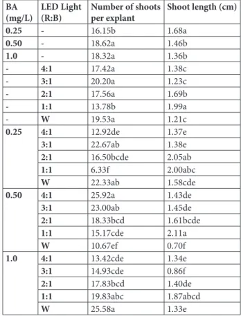 Table 1. Adventitious shoot regeneration from full leaf explant of  water hyssop in response to exposure to different concentrations  of BA and LED lighting.