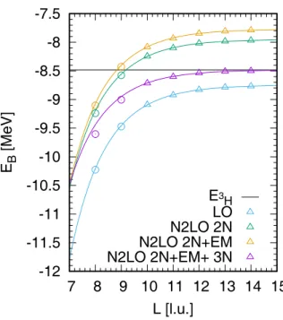 Fig. 4. LO (squares) and NNLO (circles) (both including Coulomb) proton-proton 1 S 0 phase shift for a = 1.97 fm, a = 1.64 fm and a = 1.32 fm