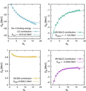 Table 4. 4 He binding energy prediction at LO, N2LO, N2LO+EM, N2LO+EM+3N. The ﬁrst brackets give the  sta-tistical error while the latter ones give the errors due to  uncer-tainties of the LECs