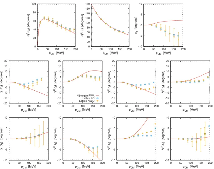 Fig. 1. LO (squares) and NNLO (circles) neutron-proton phase shifts and mixing angles for a = 1.97 fm