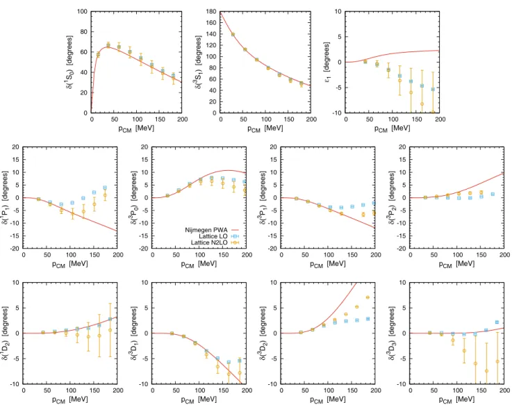 Fig. 2. LO (squares) and NNLO (circles) neutron-proton phase shifts and mixing angles for a = 1.64 fm