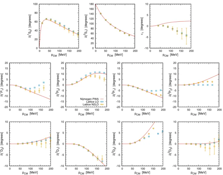 Fig. 3. LO (squares) and NNLO (circles) neutron-proton phase shifts and mixing angles for a = 1.32 fm