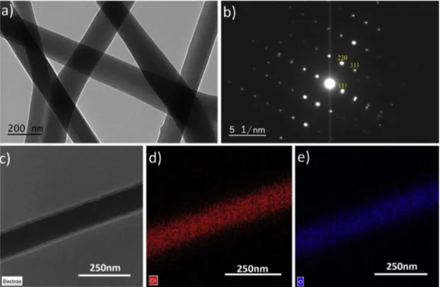 Fig. 2. (a) TEM images taken of Co 3 O 4 nanoﬁbers, (b) selected area diﬀraction (SAED) of Co 3 O 4 (c–e) Elemental mapping of the nanoﬁbrous Co 3 O 4 homogenously distributed on the electrode surface.