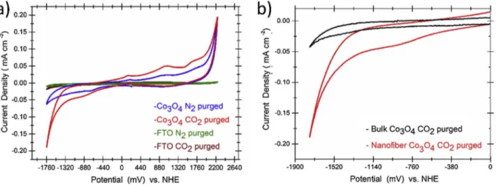 Fig. 5. Study of the electroreduction of CO 2 using nanoﬁbrous Co 3 O 4 , (a) increasing amount of produced CO gas and formate as a function of time at a constant electrolysis potential of