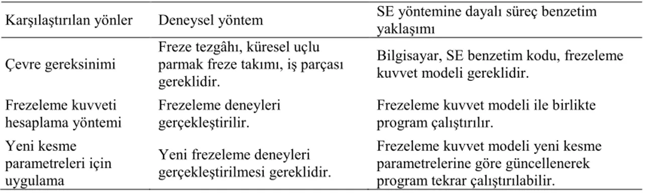 Tablo 4. SE yöntemine dayalı süreç benzetim yaklaşımı ile deneysel yöntemin karşılaştırması  (Comparsion of experimental method with process simulation approach based on FE method) 