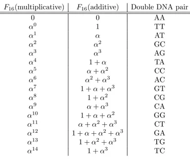 Table 1. The θ mapping between DNA pairs and F 16 ([10]). F 16 (multiplicative) F 16 (additive) Double DNA pair