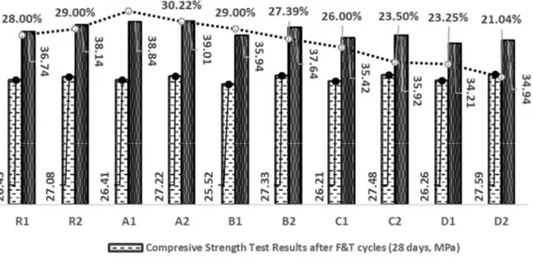 Fig. 5 - Compressive Strength Losses after F-T cycles. 