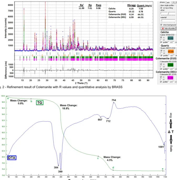 Fig. 2 - Refinement result of Colemanite with R values and quantitative analysis by BRASS