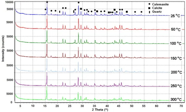 Fig. 4 - High temperature XRD pattern of GC (from 25°C to 300°C).