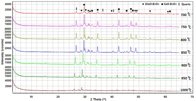 Fig. 6 - High temperature XRD pattern of GC (from 700°C to 1000°C).  As seen in Fig. 4, XRD pattern of GC at the 