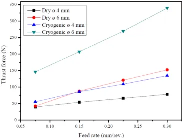 Figure 4. The effect of drill diameter, feed rate, and dry and cryogenic conditions on thrust force