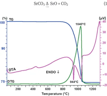 Figure 1: DTA/TG/DTG curves of Sr 3 SiO 5 : Eu 3 + , Dy 3 + .