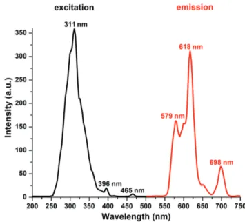 Figure 7 shows the PL spectra of the Sr 3 SiO 5 :Eu 3 + , Dy 3 + phosphor system upon excitation at 311 nm in the UV region and the obtained sharp emission with a  max-imum at 618 nm in the red region.