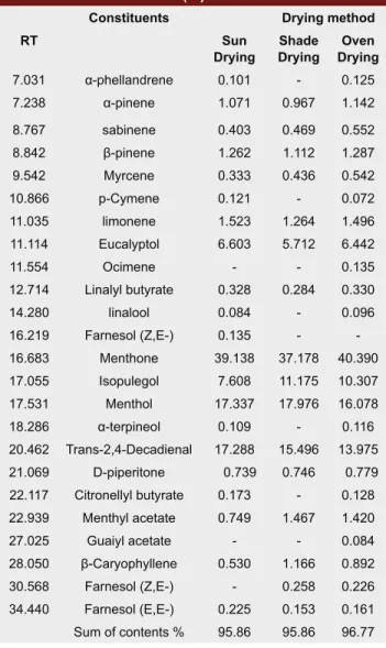 Table 2: Chemical composition of essential oils of  herb Mentha piperita L. dried by different methods 