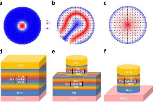 Table 1.  Production parameters and measurement techniques for individual samples. Sample naming  convention: [# of repeats] [Thin film property (continuous/fully or partially patterned)] − [Post production  treatments (annealing and/or ion irradiated)]