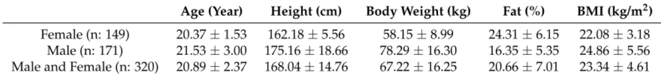 Table 1. Body composition values of university students.