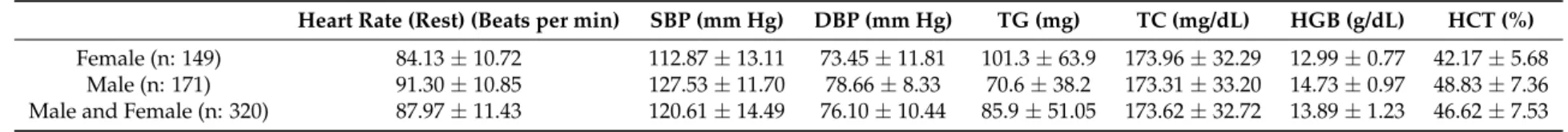 Table 3. Coronary risk factors values of university students.