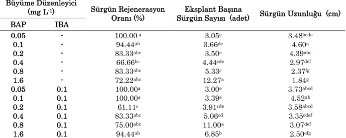 Çizelge  4.  0.1  mg  L -1   IBA  ve  farklı  BAP  dozlarının  L.  nummularia ’nin  boğum  eksplantından  sürgün  rejenerasyonuna etkisi  