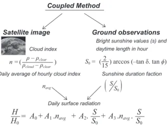 Fig. 2. Schematic representation of the coupled method’s  flow diagram. 