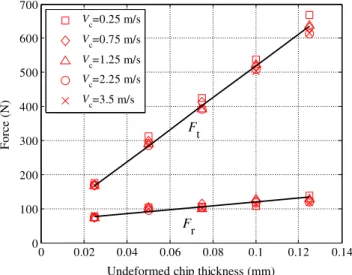 Fig. 7 The estimated F t and F r from the ALE technique with Lagrangian boundaries