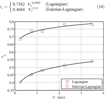 Fig. 8 The estimated F t and F r from the ALE technique with Eulerian – Lagrangian boundaries 0 1 2 3 40.350.40.450.50.550.60.650.70.750.8 V c  (m/s)rc Lagrangian Eulerian-Lagrangian