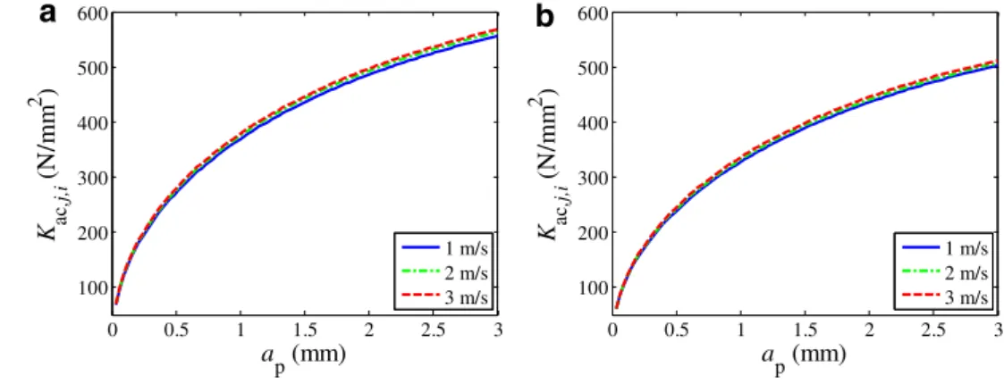 Table 6 Comparison of estimated and measured F x and F y