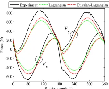 Fig. 16 Estimated and measured F x and F y in slot milling at V c = 3 m/s, s t = 0.025 mm/flute 0 60 120 180 240 300 360-400-2000200400600 Rotation angle ( )Force (N)FxFy
