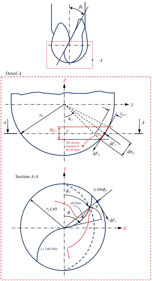 Fig. 3 Cutting forces and geometry of the ball-end milling cutter