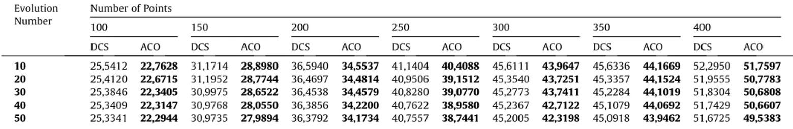 Fig. 4. Best tour lengths for different amount points on the surface of unit sphere founded by DCS [29] and ACO solutions.