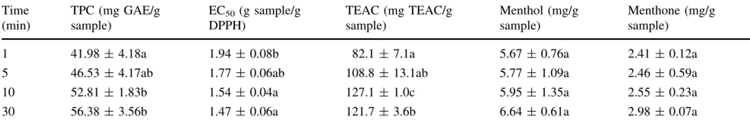 Table 2 The effects of extraction time on system responses at extraction temperature 130 °C and at extraction cycle 1 Time (min) TPC (mg GAE/gsample) EC 50 (g sample/gDPPH) TEAC (mg TEAC/gsample) Menthol (mg/gsample) Menthone (mg/gsample)