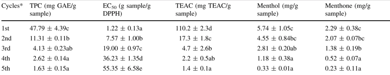 Fig. 2 Comparison of extraction methods (bars show mean ± stan- stan-dard deviations of three replicates