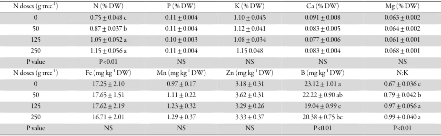Table 3. Effect of N treatments on fruit nutrient content of sweet cherry (mean of consecutive years) 