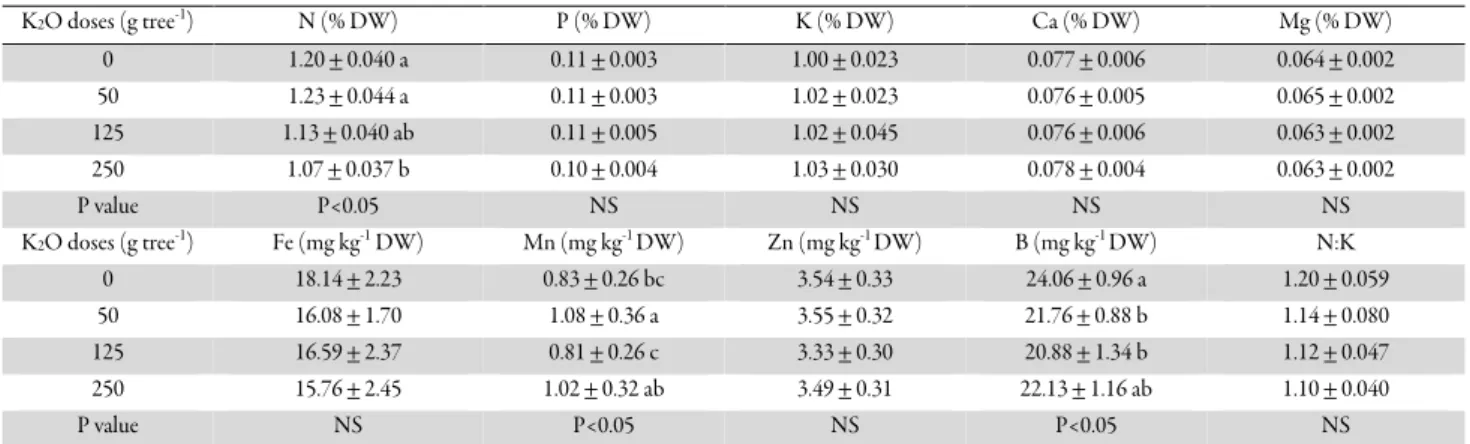 Table 4. Effect of K treatments on fruit nutrient content of sweet cherry (mean of consecutive years) 
